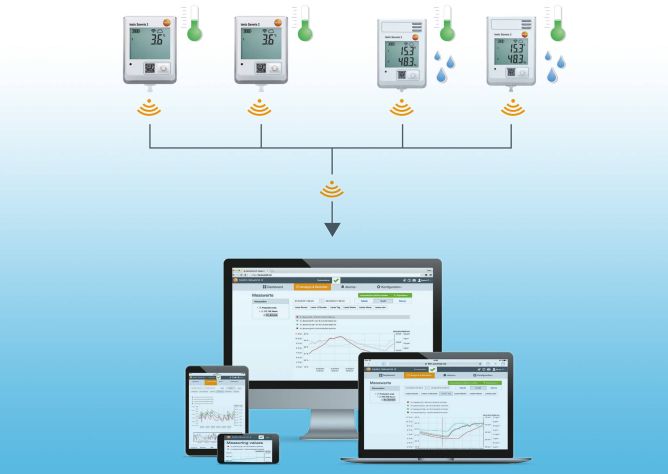 Smart measurement technology from Testo